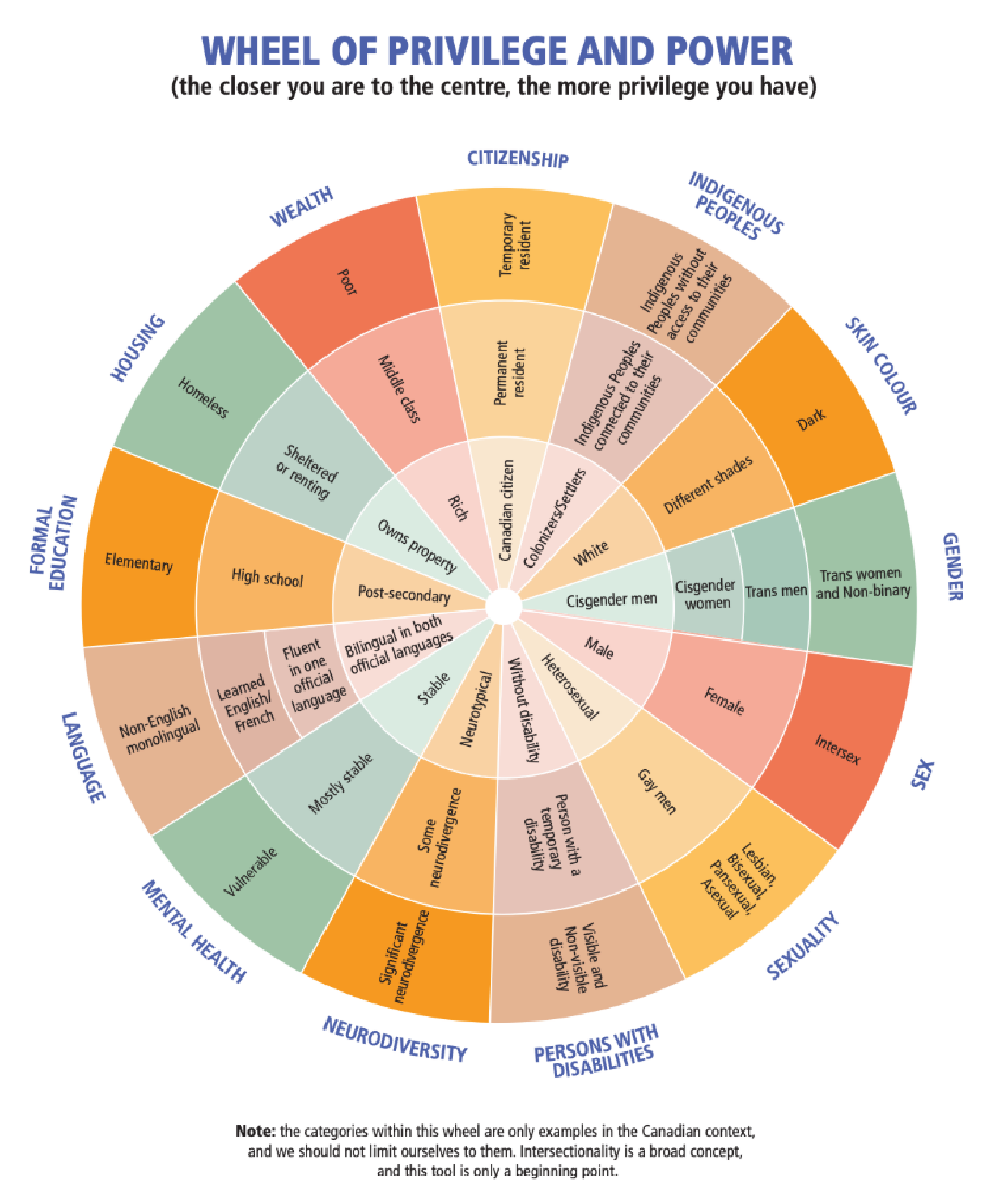 Wheel of privilege and power graphic with categories: Health, Education, Disability, Sex, etc. Colors: orange, green, pink.