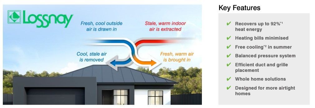 Diagram showing the Lossnay ventilation system, with arrows illustrating air flow in and out of a ho