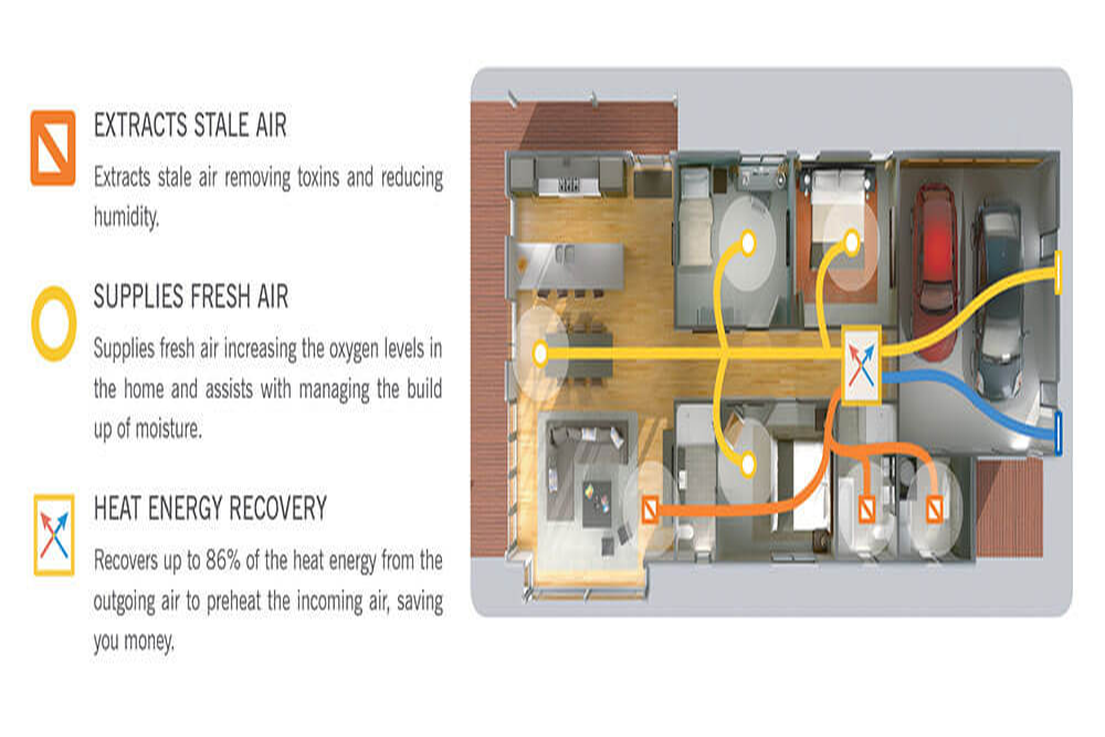 A diagram of a house with the words extracts stale air supplies fresh air and heat energy recovery