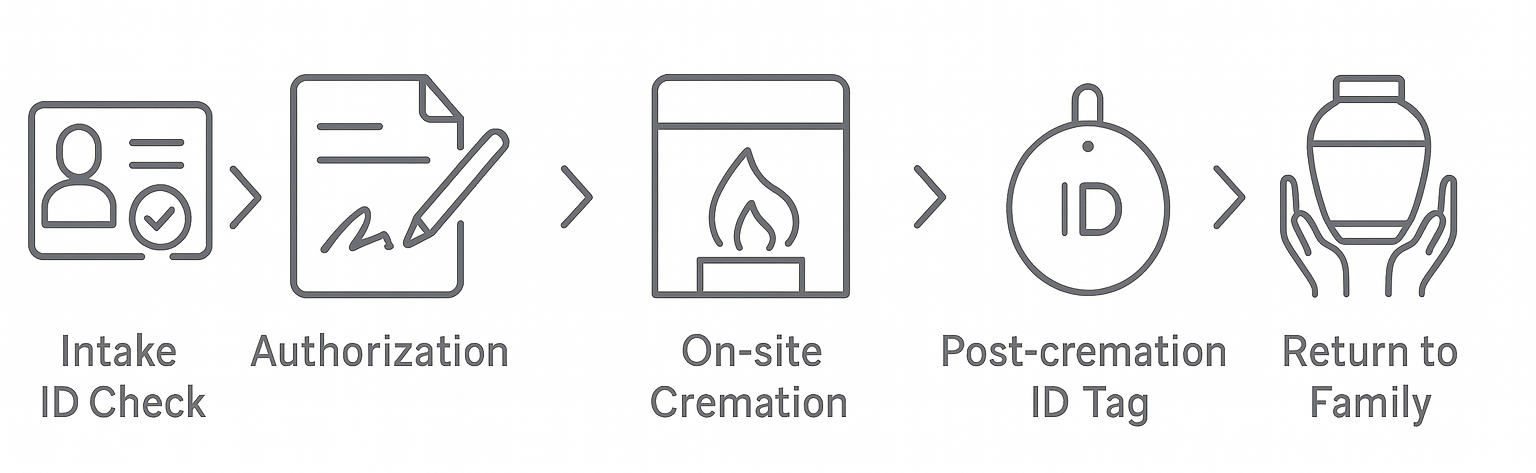 “Cremation chain-of-custody flow diagram”