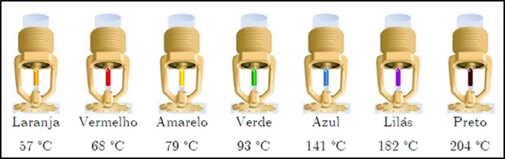 Classificação de Sprinklers