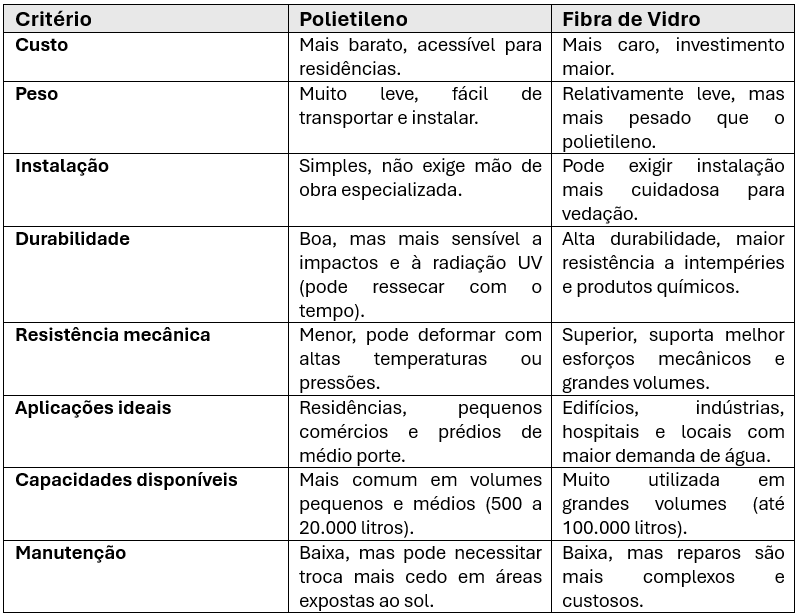 esquema da captação de água pluvial em uma edificação residencial