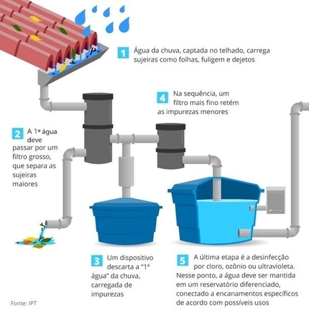 esquema ilustrativo do funcionamento do sistema de captação pluvial (água da chuva)