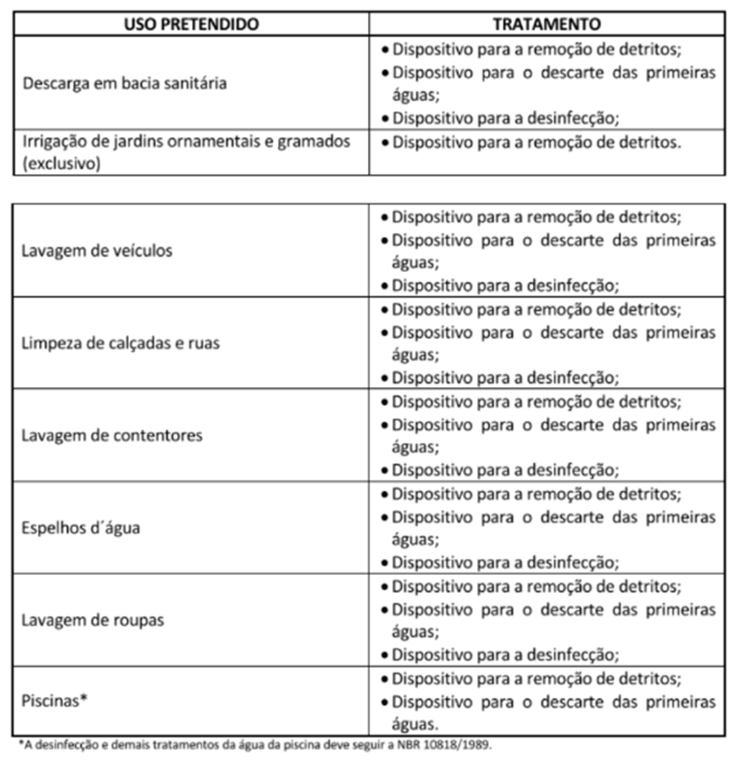 tabela da NBR 15527 sobre o tratamento de água de acordo com o uso pretendido