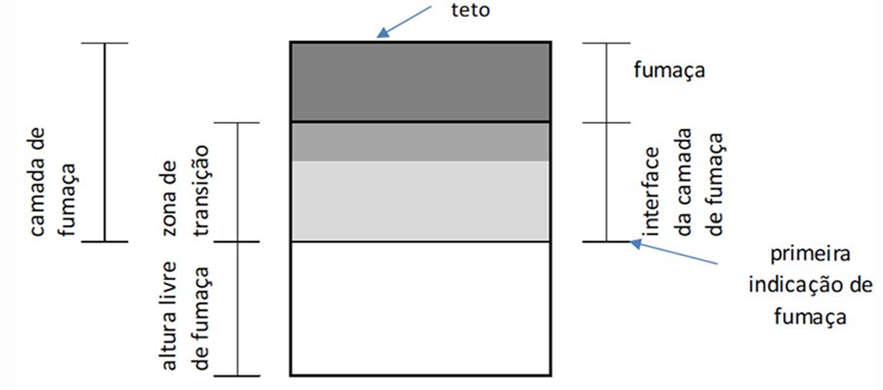 A diagram shows smoke layers descending from a ceiling, labeled with heights, transition zones, and smoke interfaces.