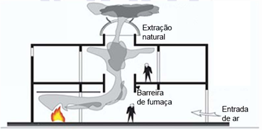 Diagram showing fire smoke extraction with natural ventilation, a smoke barrier, and air intake in a two-story building.