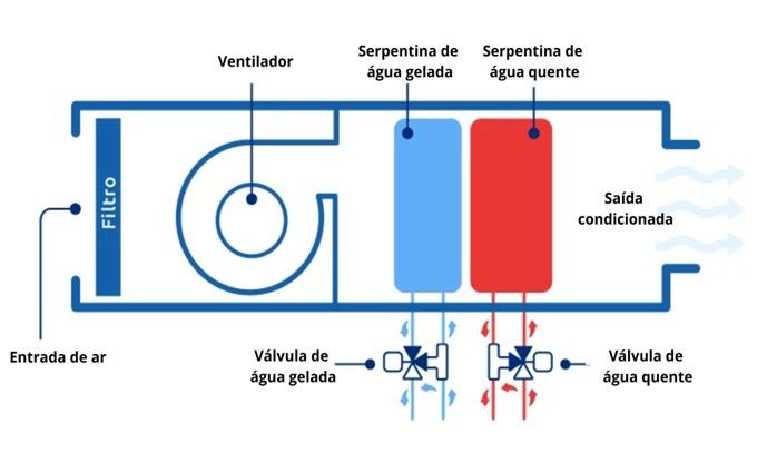 Componentes do Fan Coil