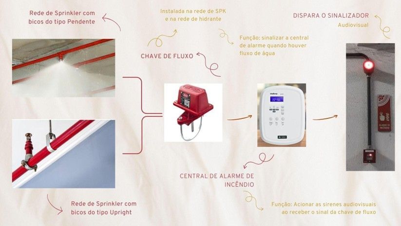 Diagram showing a fire sprinkler system, connecting sprinkler heads, a flow switch, alarm control panel, and a red light.