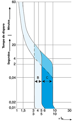 Graph showing the time-current characteristic curves of circuit breakers, labeled with
