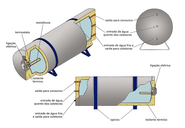 Esquema dos elementos que compõem a construção de um boiler