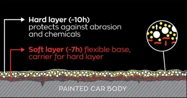 Diagram showing a car's painted body with a hard protective layer, soft layer, and their functions.