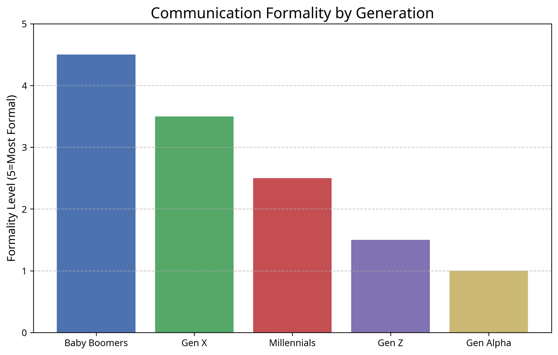 A bar graph showing the number of communication formally by generation