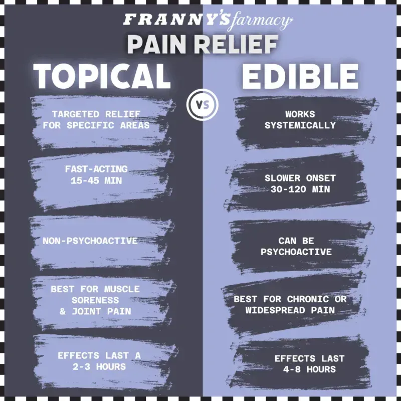 Edibles VS Topicals for pain relief which one is best