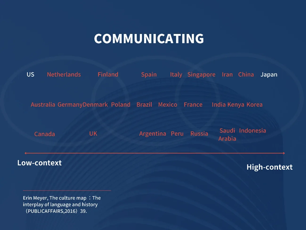 high or low content communication styles by country