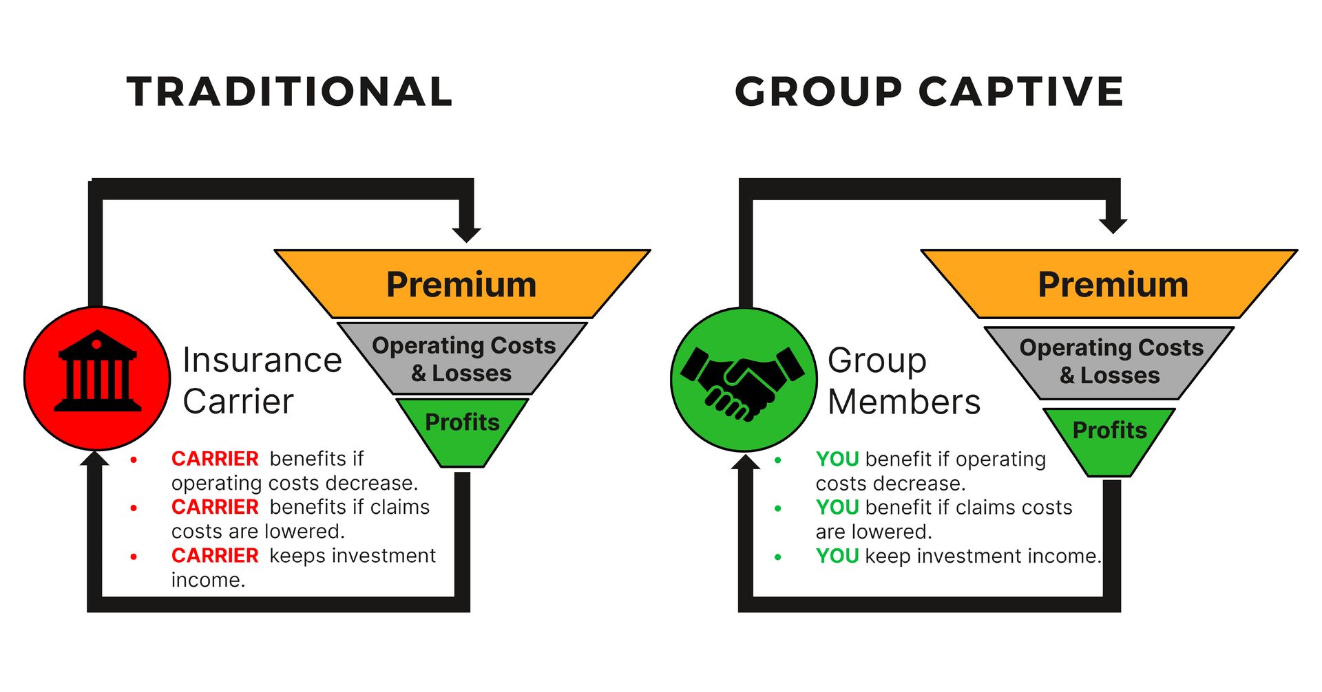 traditional vs group captive insurance  +  Group Captive 101