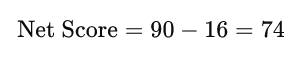 Net score = 90-16 = 74