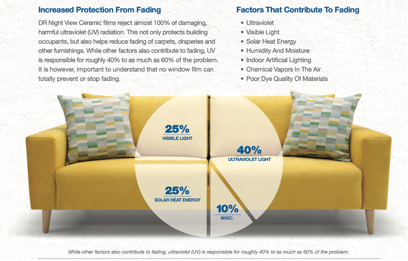 A yellow couch with two pillows on it and a pie chart showing the factors that contribute to fading.