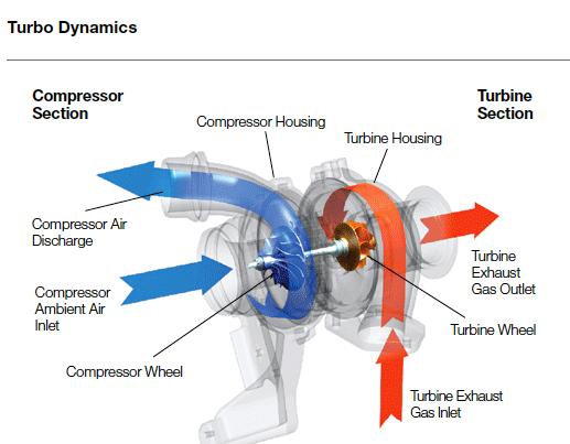 Typical turbo charger graphic
