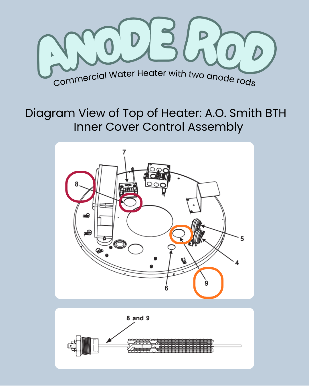 Diagram showing location of anode rods for A.O. Smith BTH Units