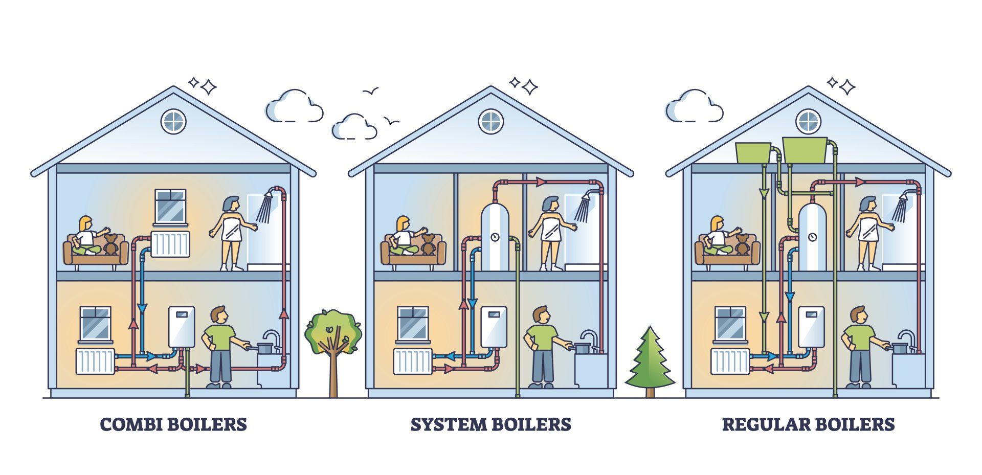 different types of boilers