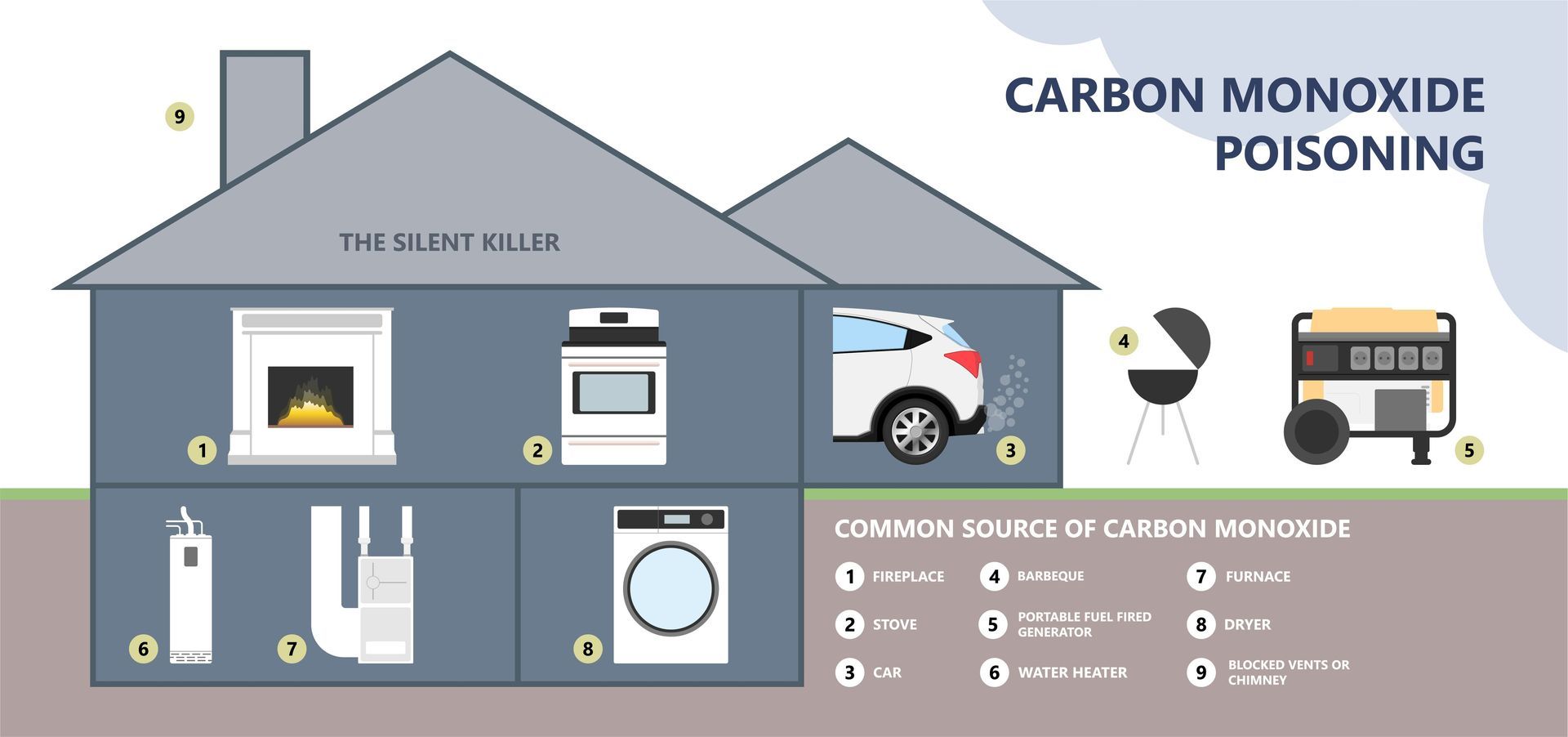 Most common causes of carbon monoxide poisoning