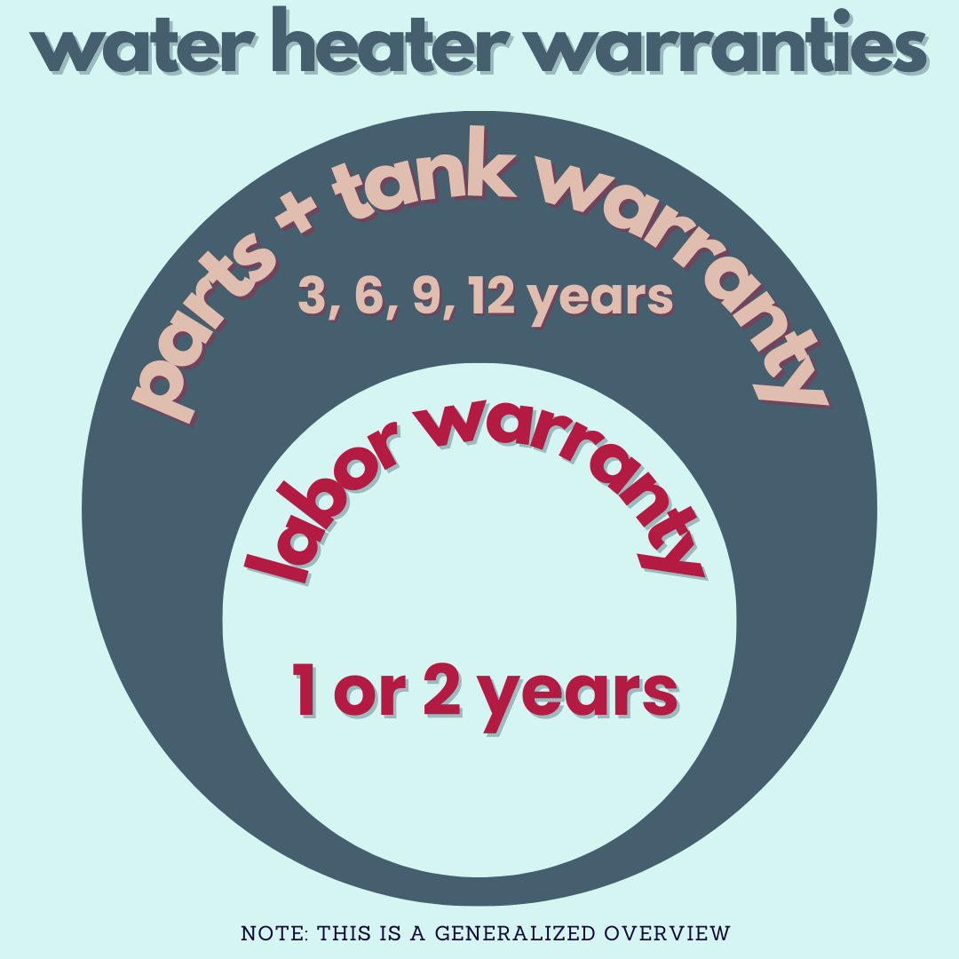 Circle diagram with overview of water heater warranty