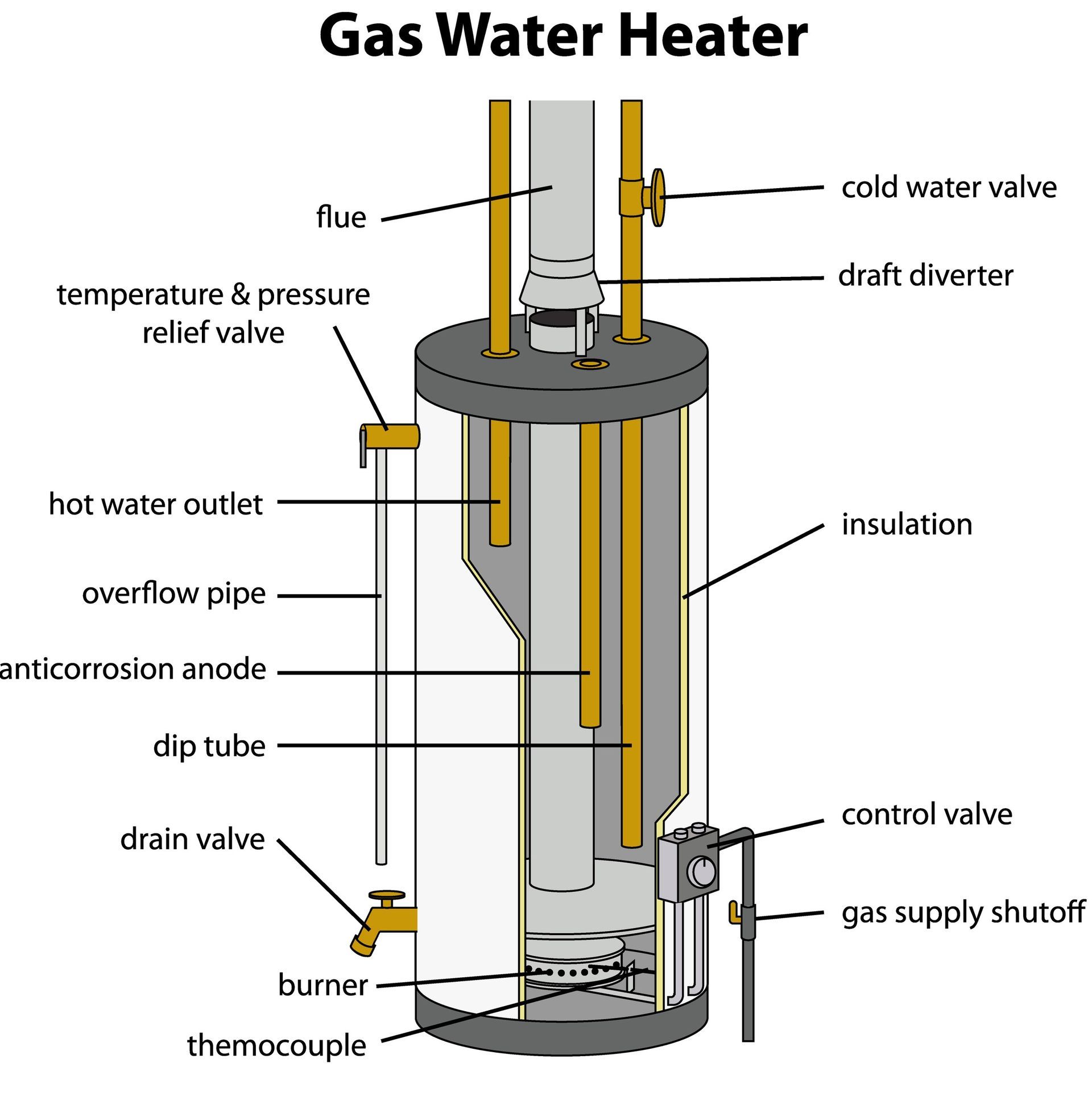 tank type gas water heater diagram