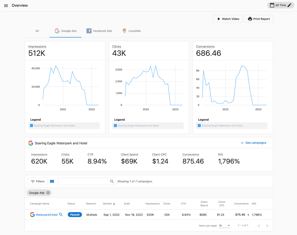 A screenshot of a google analytics dashboard showing a graph.