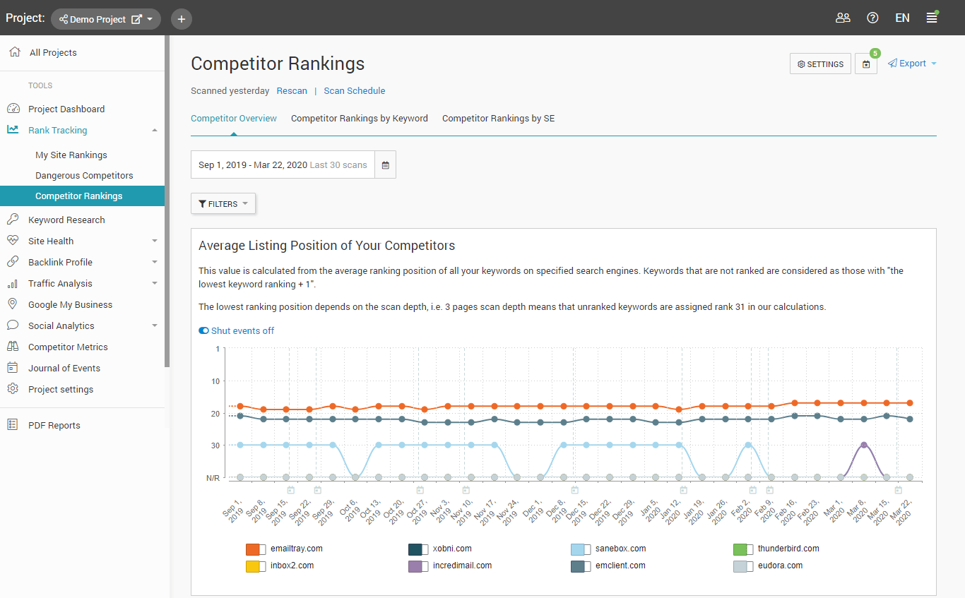 competitor rankings