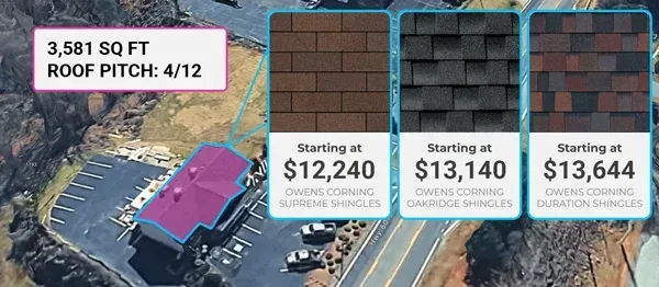 Edge Roofing uses satellite and/or drone measurements and your roof size to generate three starting price options for a new roof in Georgia. Satellite/drone roof measurement with square footage and Edge Roofing calculator showing 3 starting prices in Georgia.
