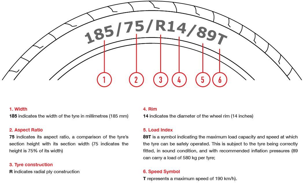 Line drawing of car tyre profile showing what each number means.