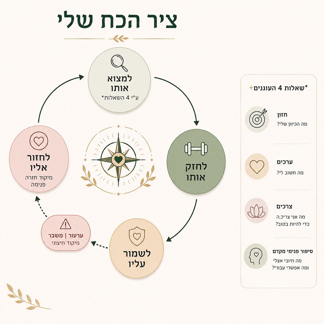 מרינה קושניר - ציר הכח שלי