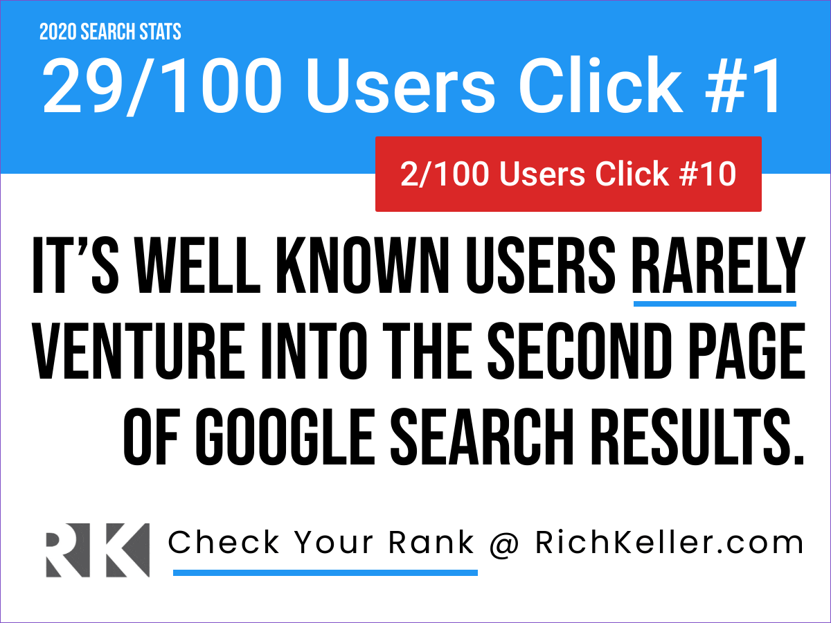 29/100 Users Click #1 Result - Rich Keller