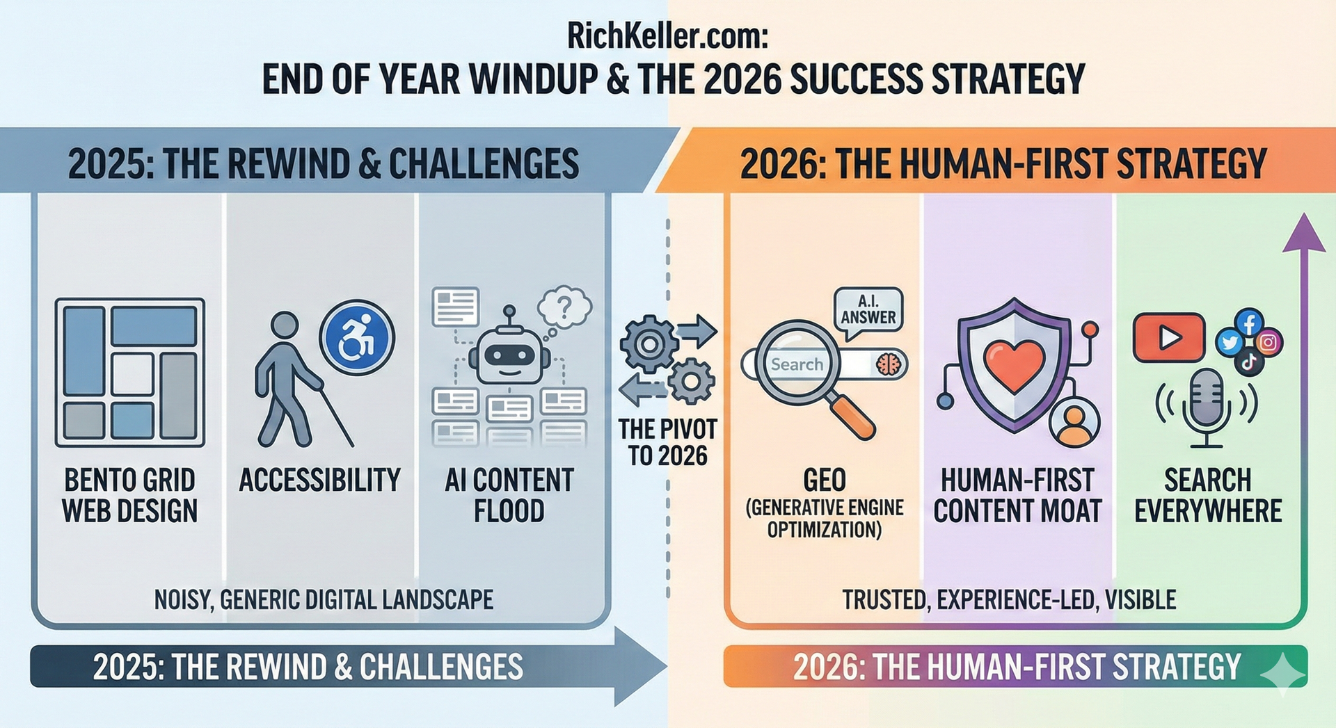 2025: The Year the Web Changed (Again) – And How To Win In 2026