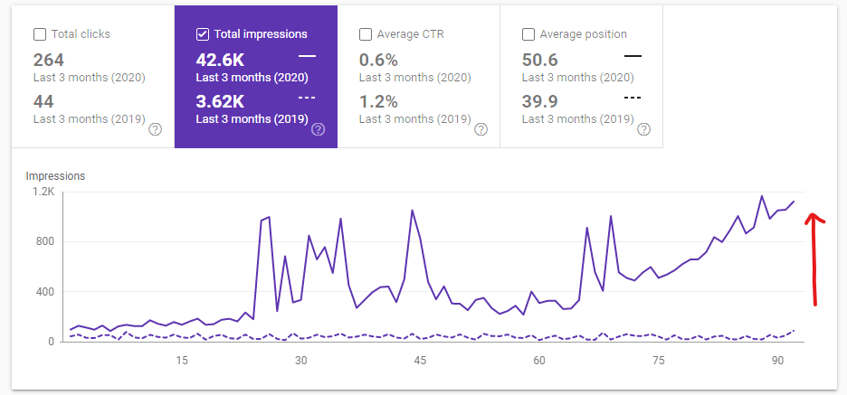 3 Month Year over Year Google Search Console