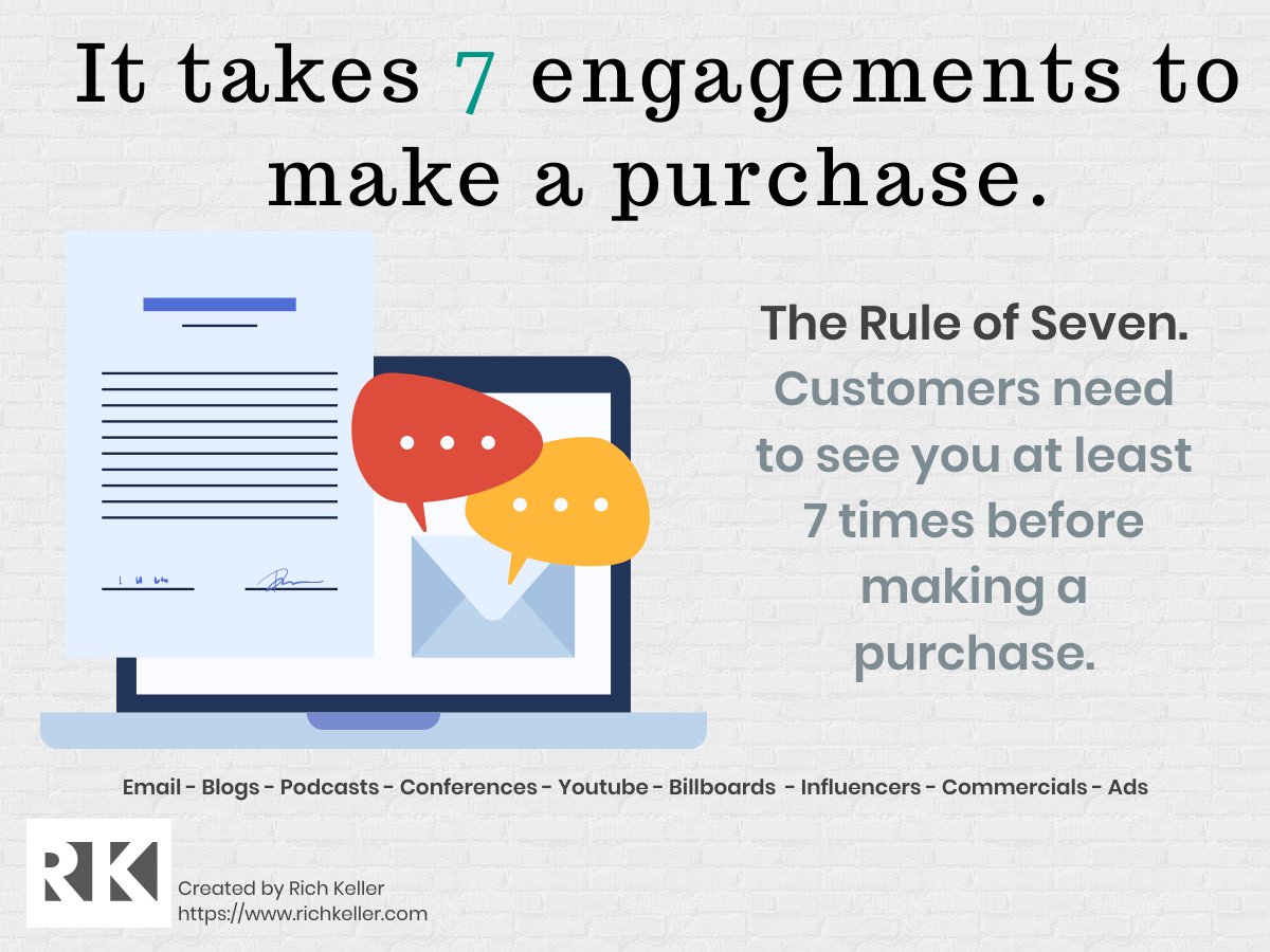 The Rule of Seven. Customers need to see you at least 7 times before making a purchase.