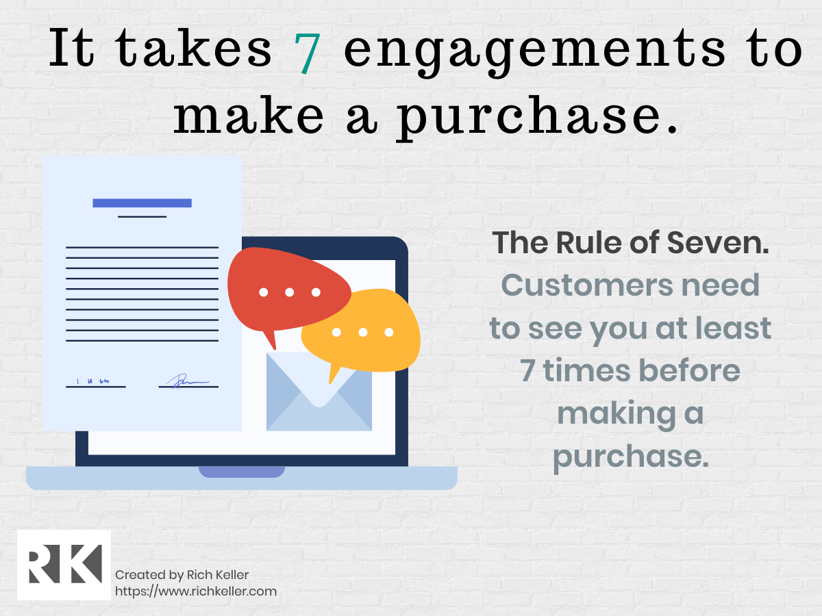 It takes 7 engagements to make a purchase according to the rule of seven