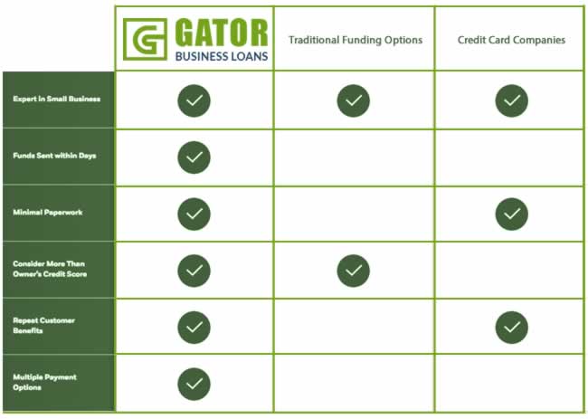 A table showing the different types of business loans