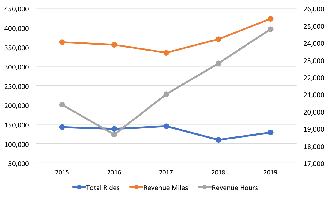 Key Service Measures