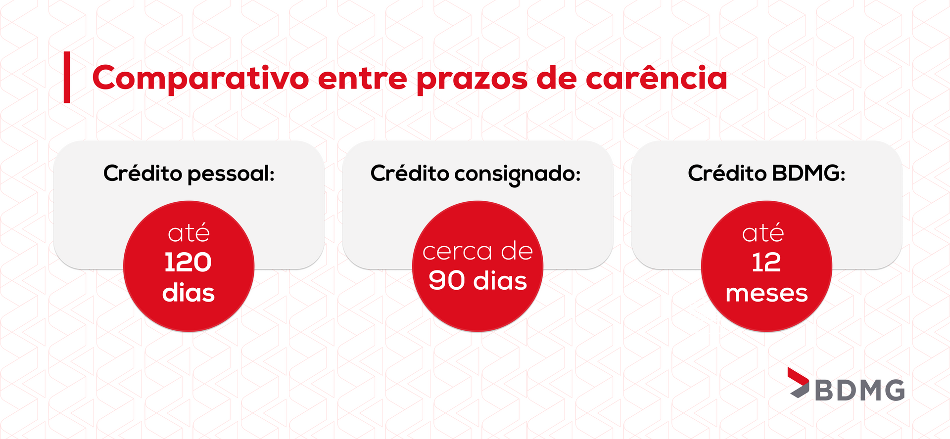 comparativo entre prazos de carência no crédito pessoal, consignado e Crédito BDMG