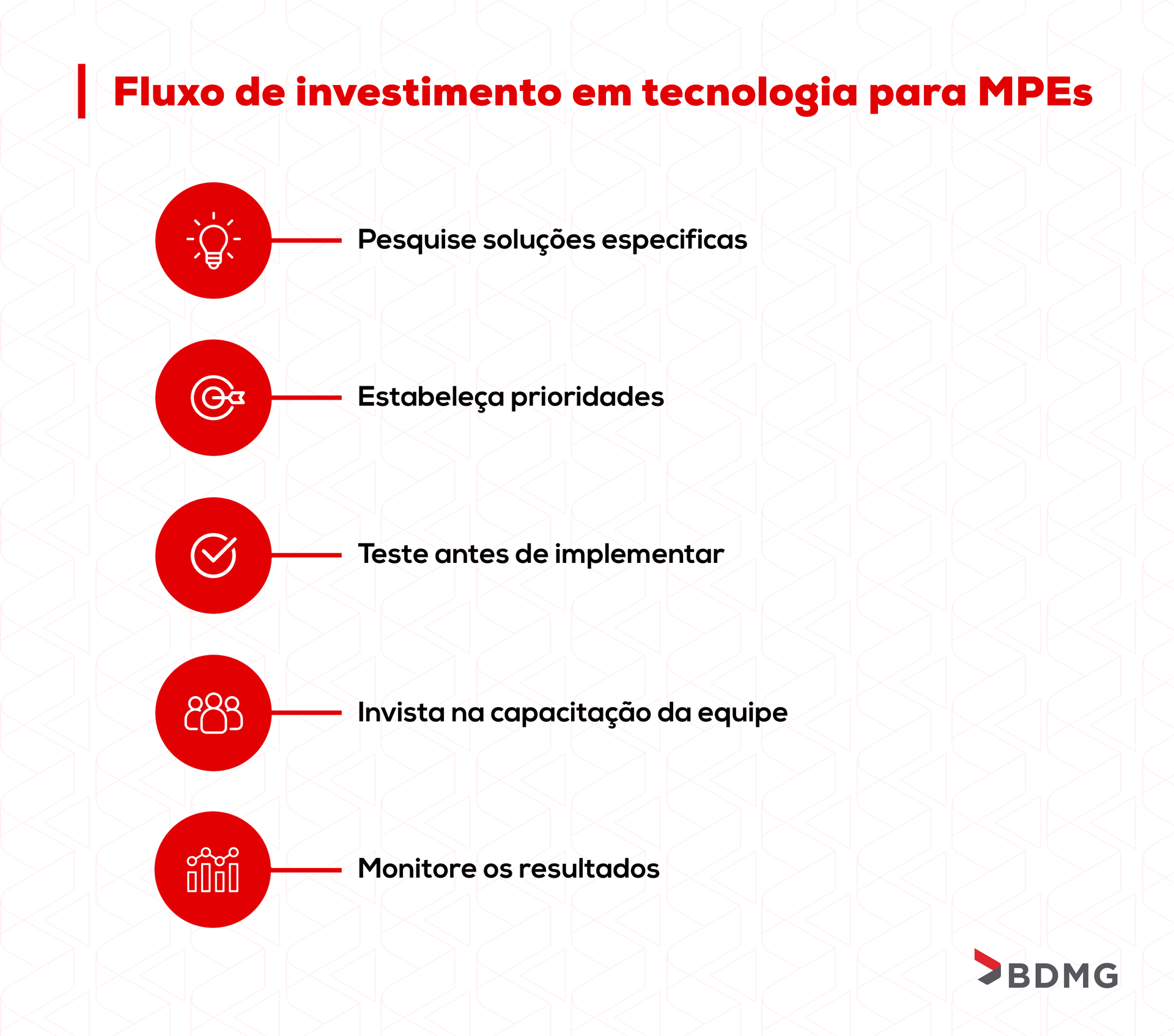 imagem mostra Fluxo de investimento em tecnologia para MPEs
Os passos do fluxo são: Mapeie os processos internos > Pesquise soluções específicas > Estabeleça prioridades > Teste antes de implementar > Invista na capacitação da equipe > Monitore os resultados