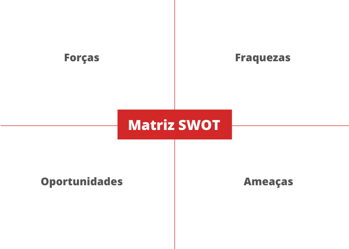 Um diagrama de uma matriz swot em espanhol