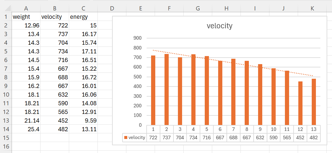 Pellet velocity test graph from lightest to heaviest