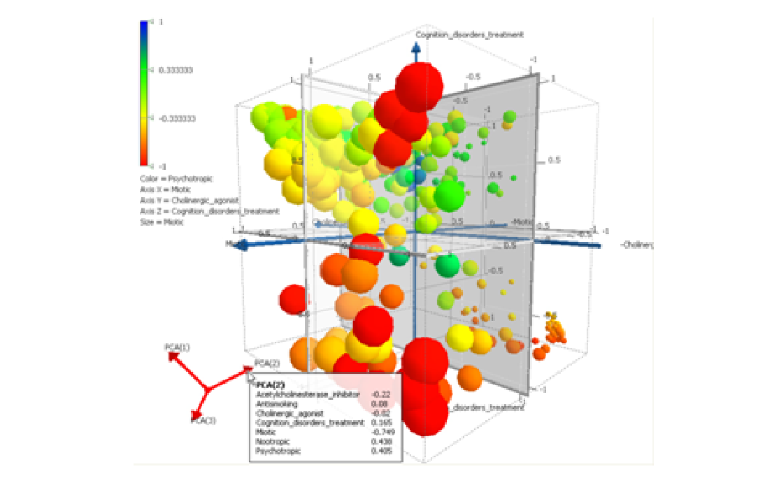 How the hell PCA works?