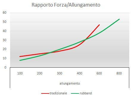 Grafico che confronta forza/allungamento per materiali "tradizionali" (rosso) e "rubband" (verde), che mostra una relazione tra allungamento e forza applicata.
