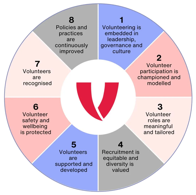 A diagram showing volunteering is embedded in leadership governance and culture