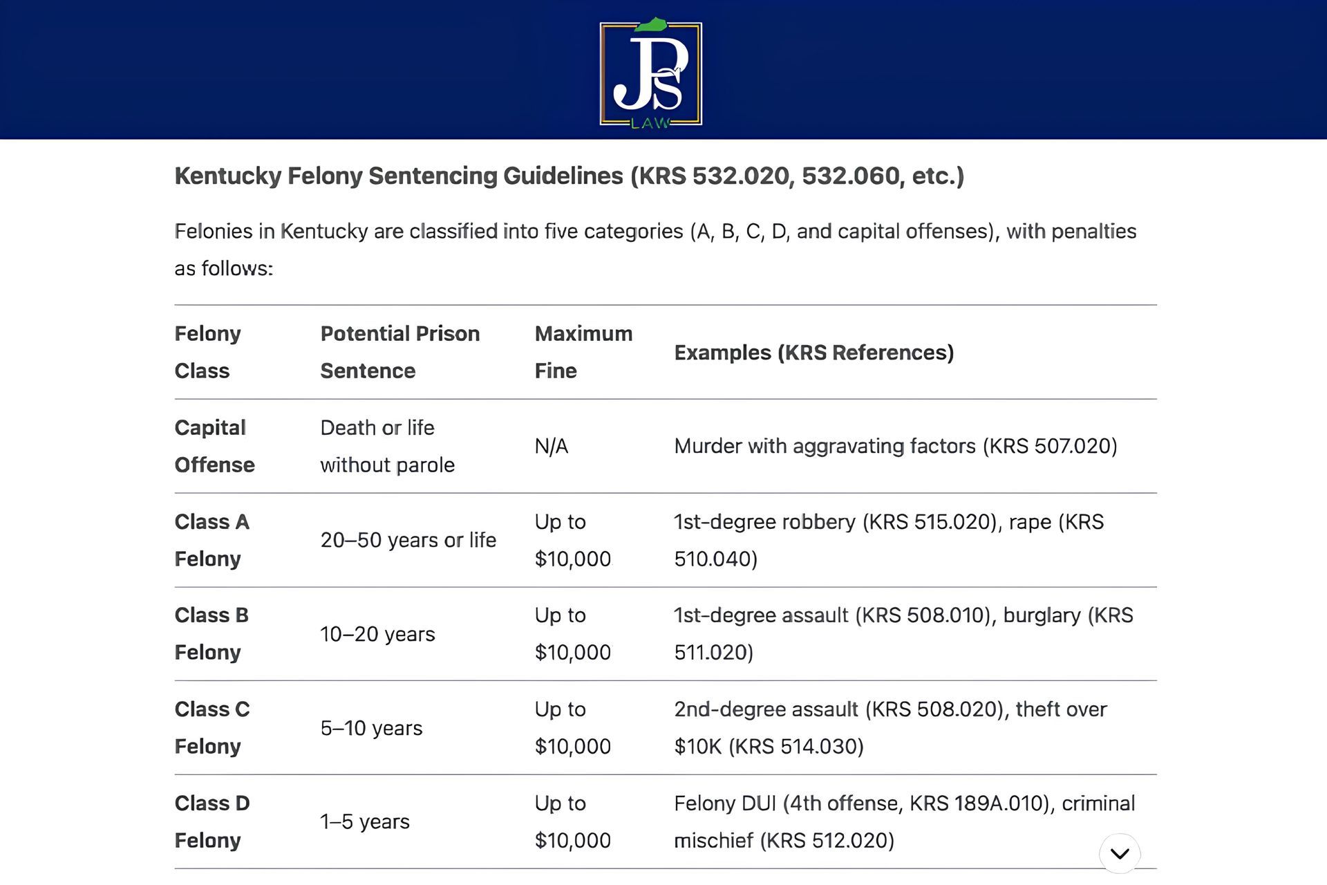 A chart showing the potential sentencing, maximum fines, and examples of class A, B, C, and D felony in Kentucky.