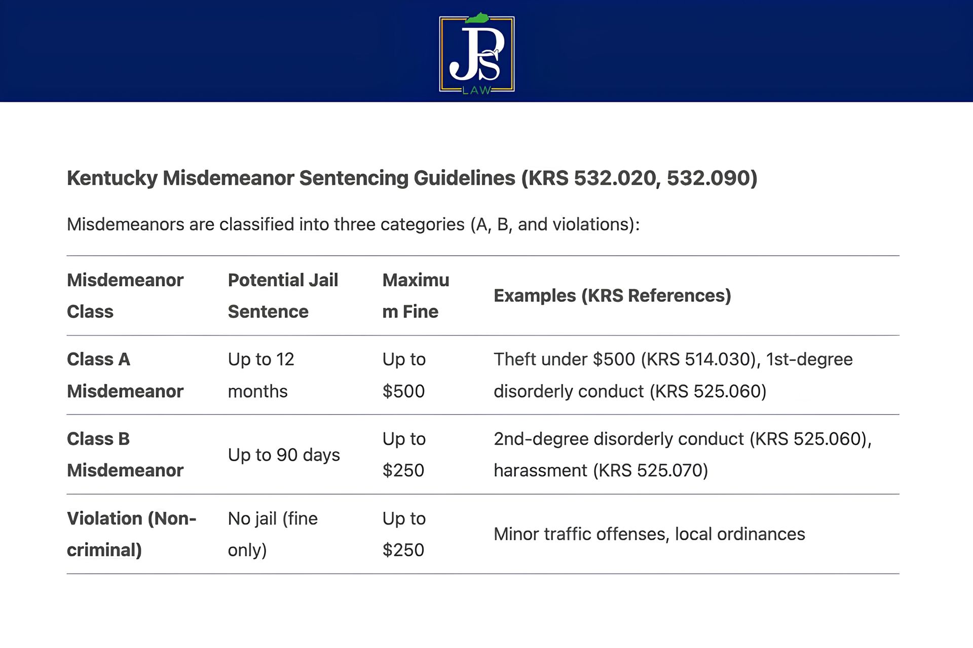 A chart showing the potential sentencing, maximum fines, and examples of Class A and Class B misdemeanor in Kentucky.