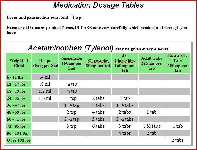 medicine dosage table