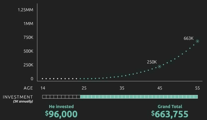 Daniel, Investing at 24 - Millennial Advising - CapWealth Advisors